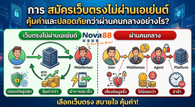 สมัครเว็บตรงไม่ผ่านเอเย่นต์