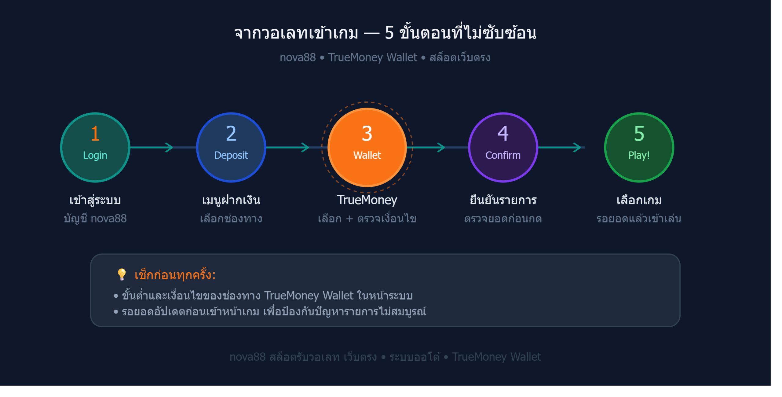 ฝากวอเลท ไม่มีขั้นต่ำ